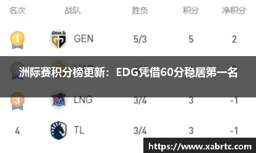 洲际赛积分榜更新：EDG凭借60分稳居第一名